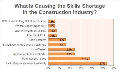 Shortage of Labour in the UK Construction Industry