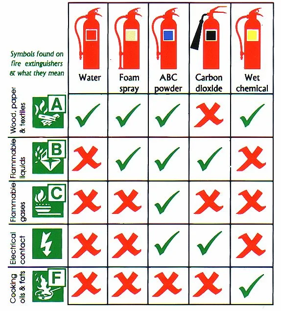 Guide to Use Fire Extinguishers