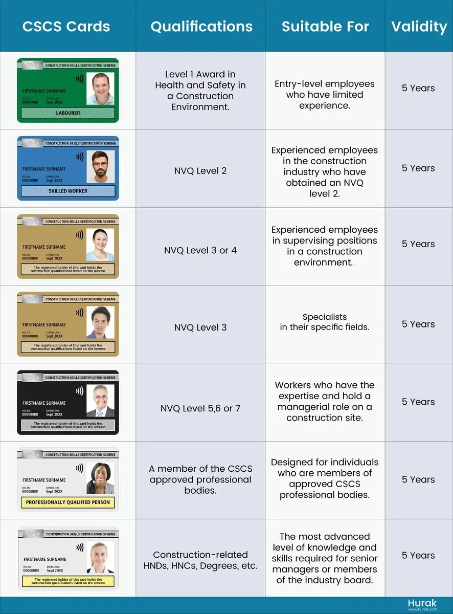 details of cscs card types