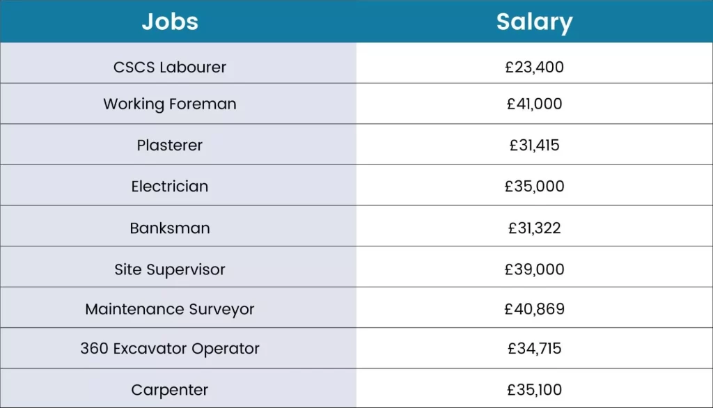 temporary construction jobs and their salaries
