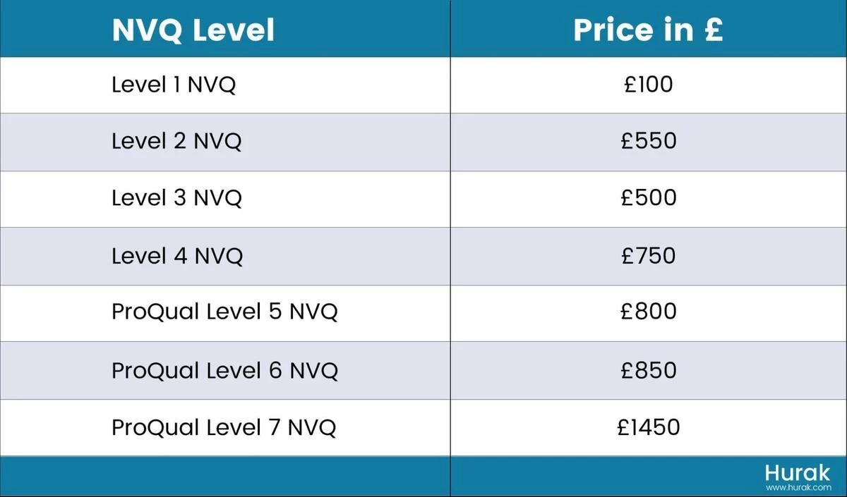 cost of nvq courses