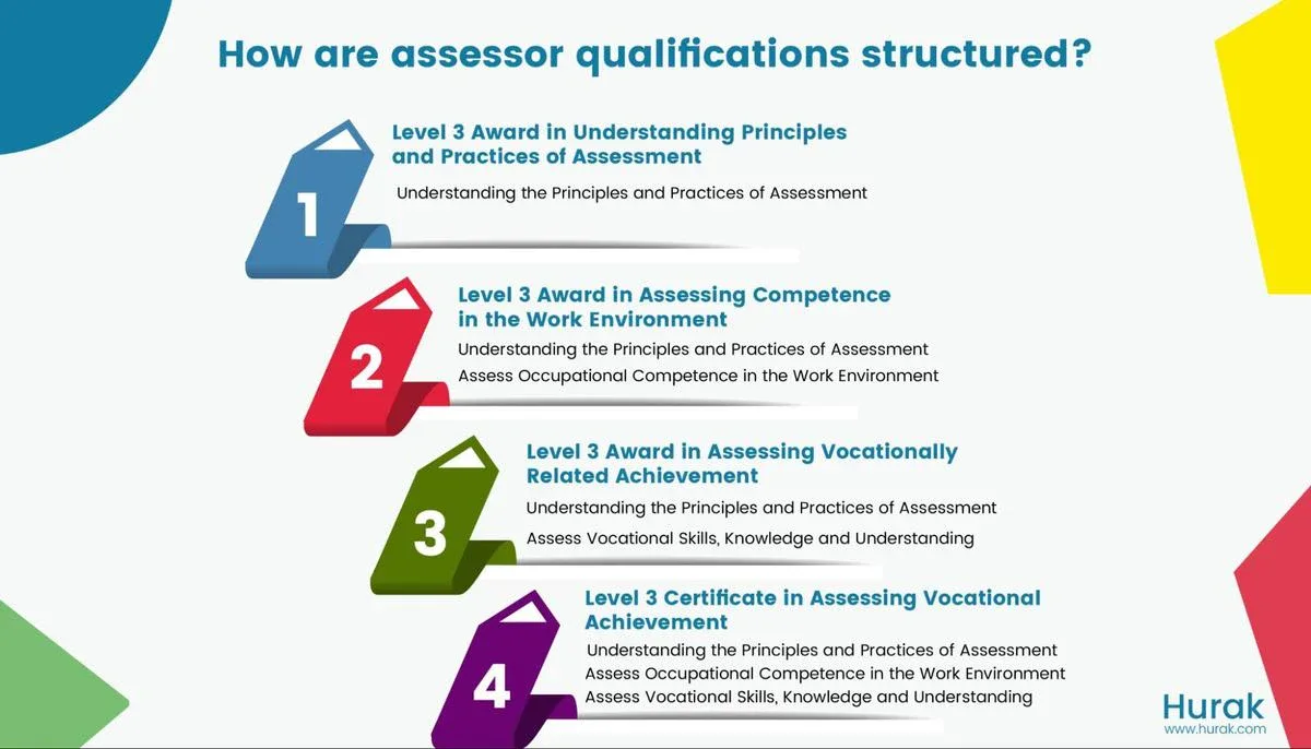 how are qualifications structured