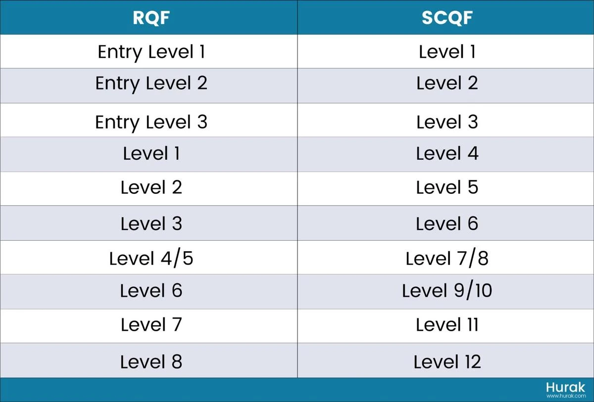 Regulated Qualifications Framework RQF Meaning Levels And Durations