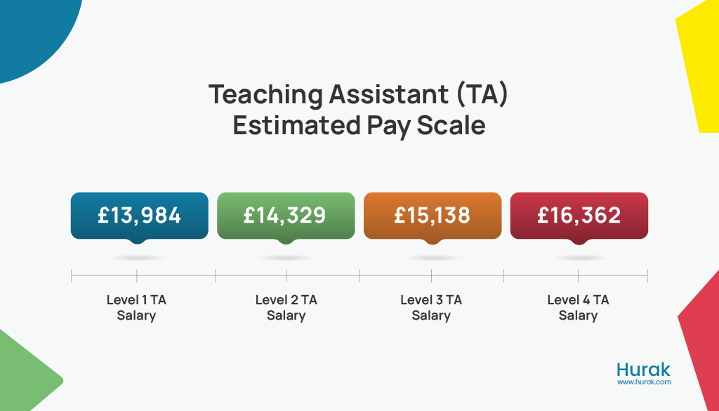 teaching assistant salary