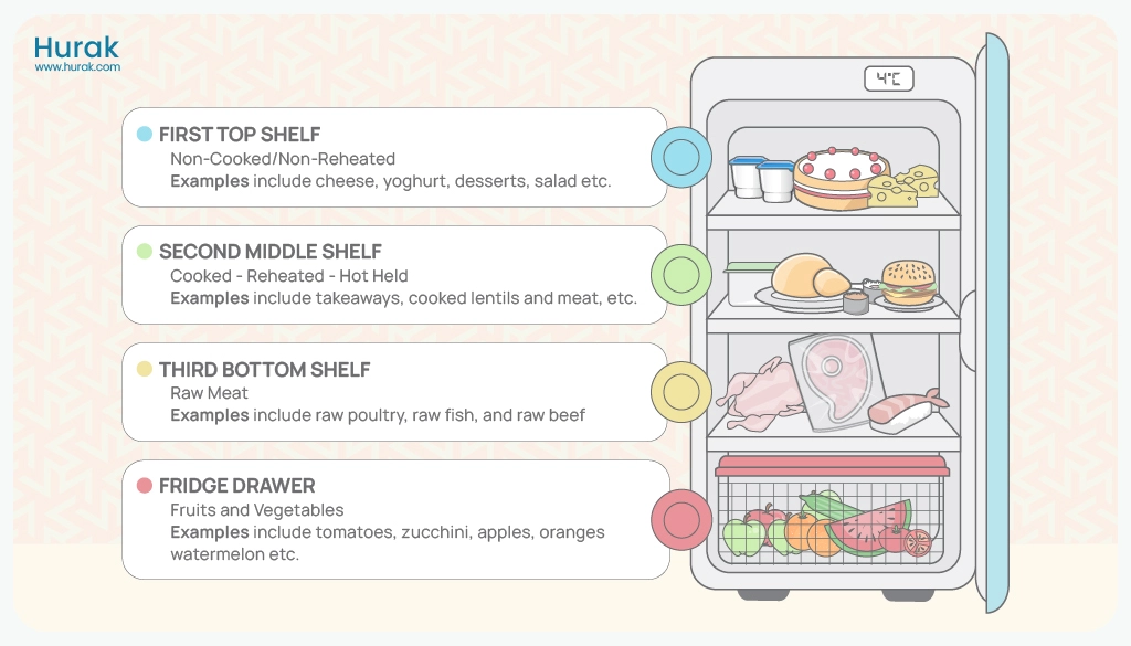 Correct order Food Refrigeration