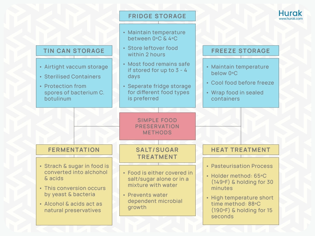 Food Preservation Method