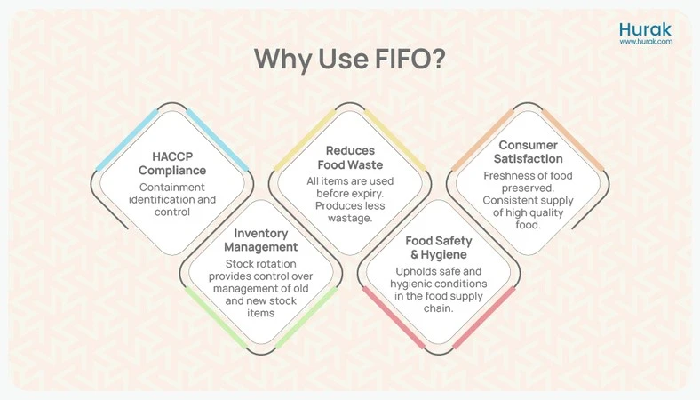 What does FIFO Stand For in Food