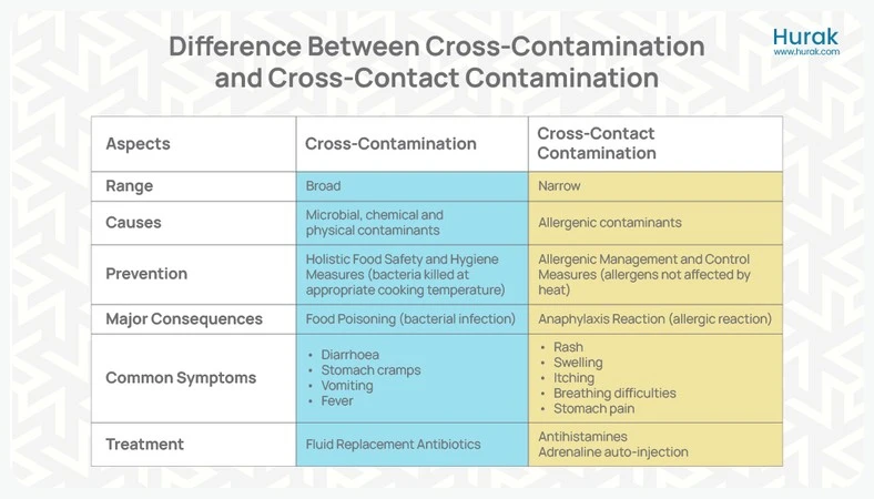 Difference Between Cross-Contamination Cross-Contact Contamination