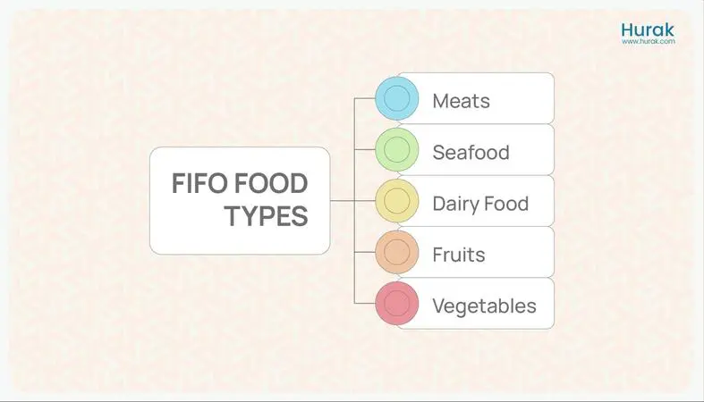 FIFO Food Types