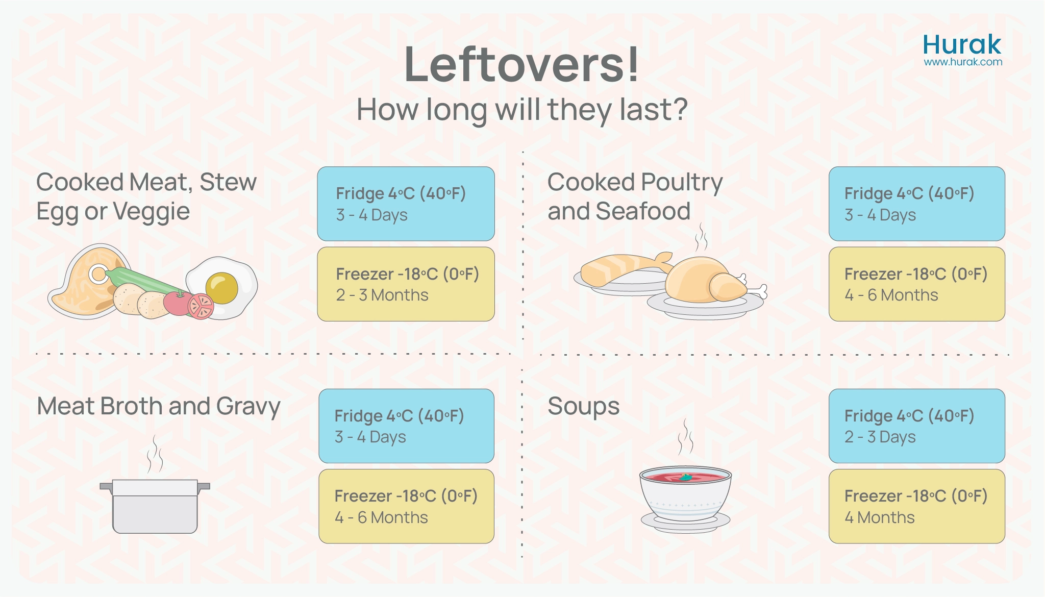 How long leftover food lasts