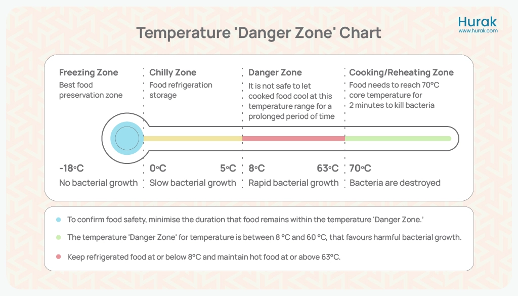 Temperature Danger Zone Chart For Food