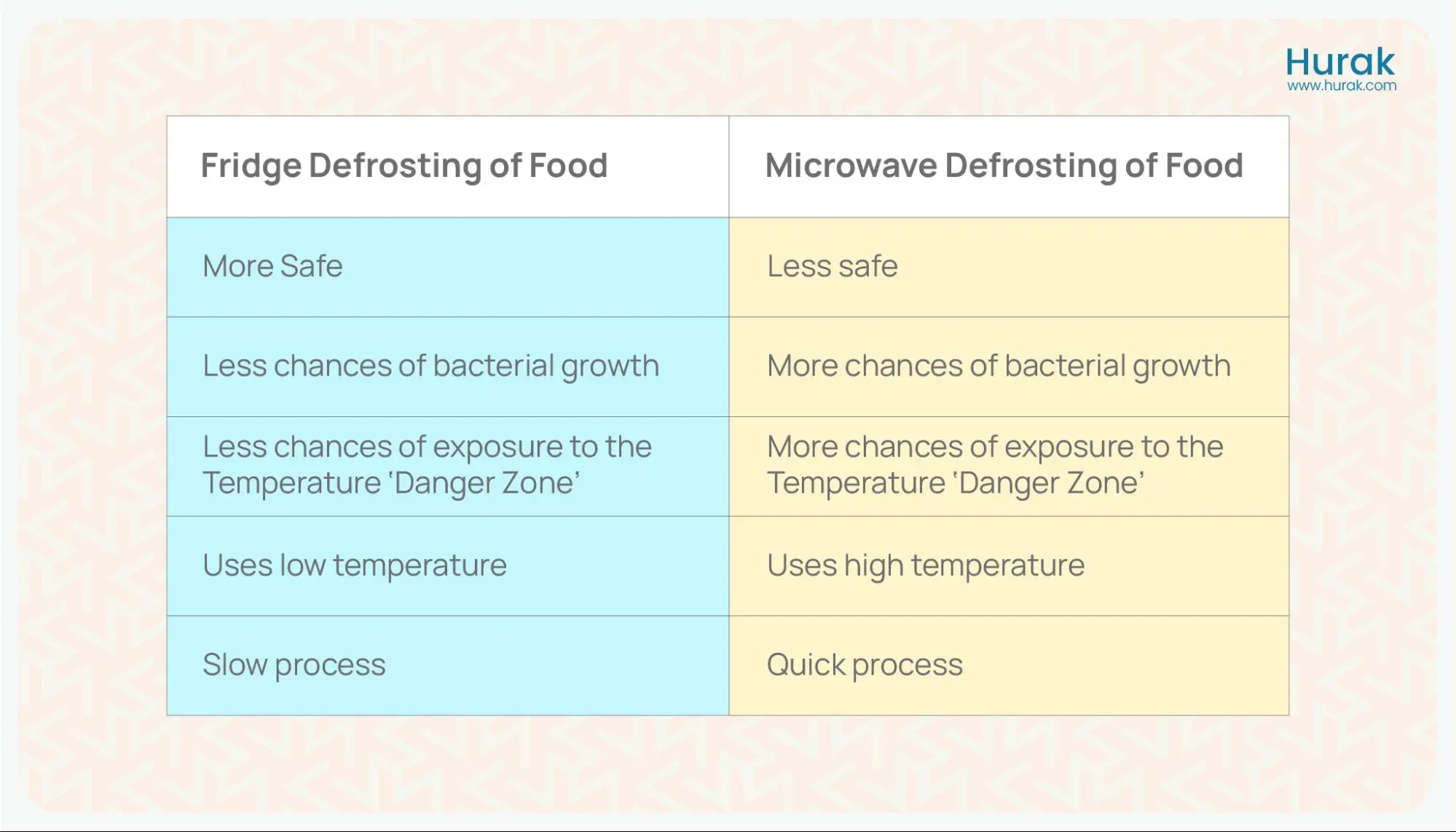 Fridge defrosting vs microwave defrosting