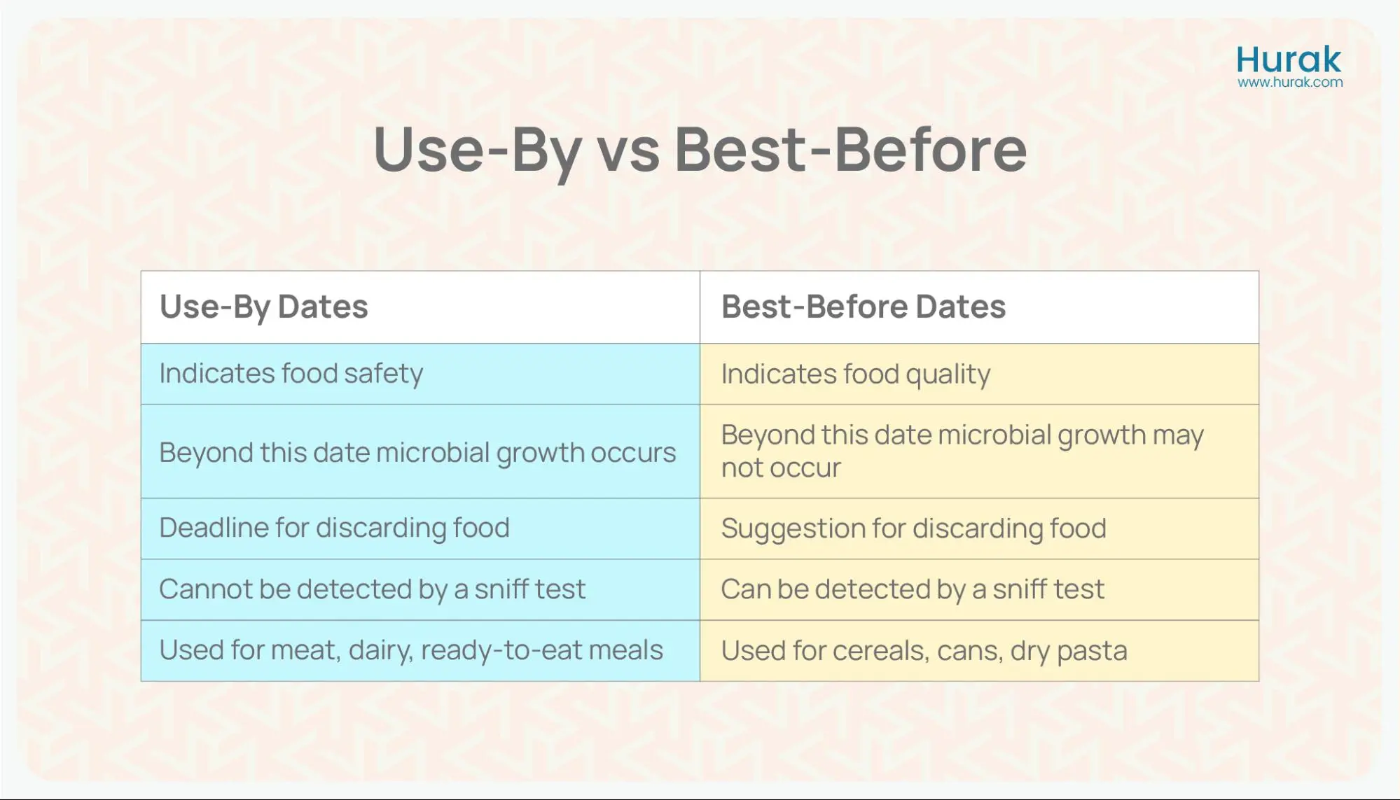 Use by vs best before