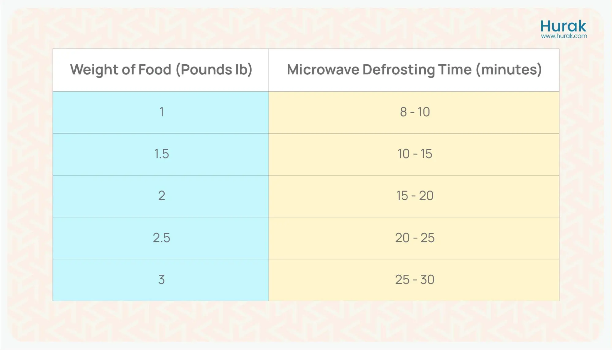 time duration - microwave defrosting