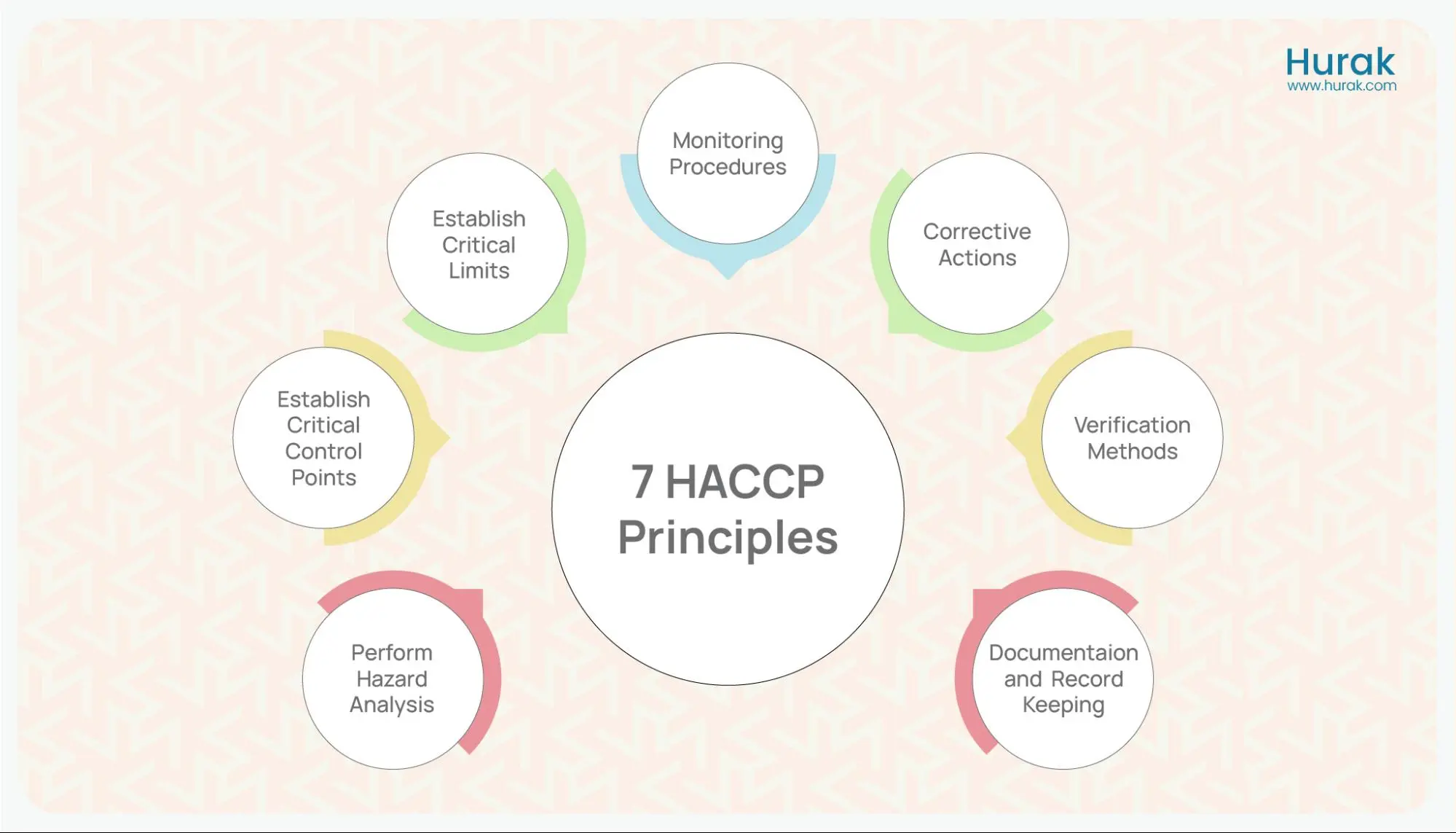 7 HACCP Principles