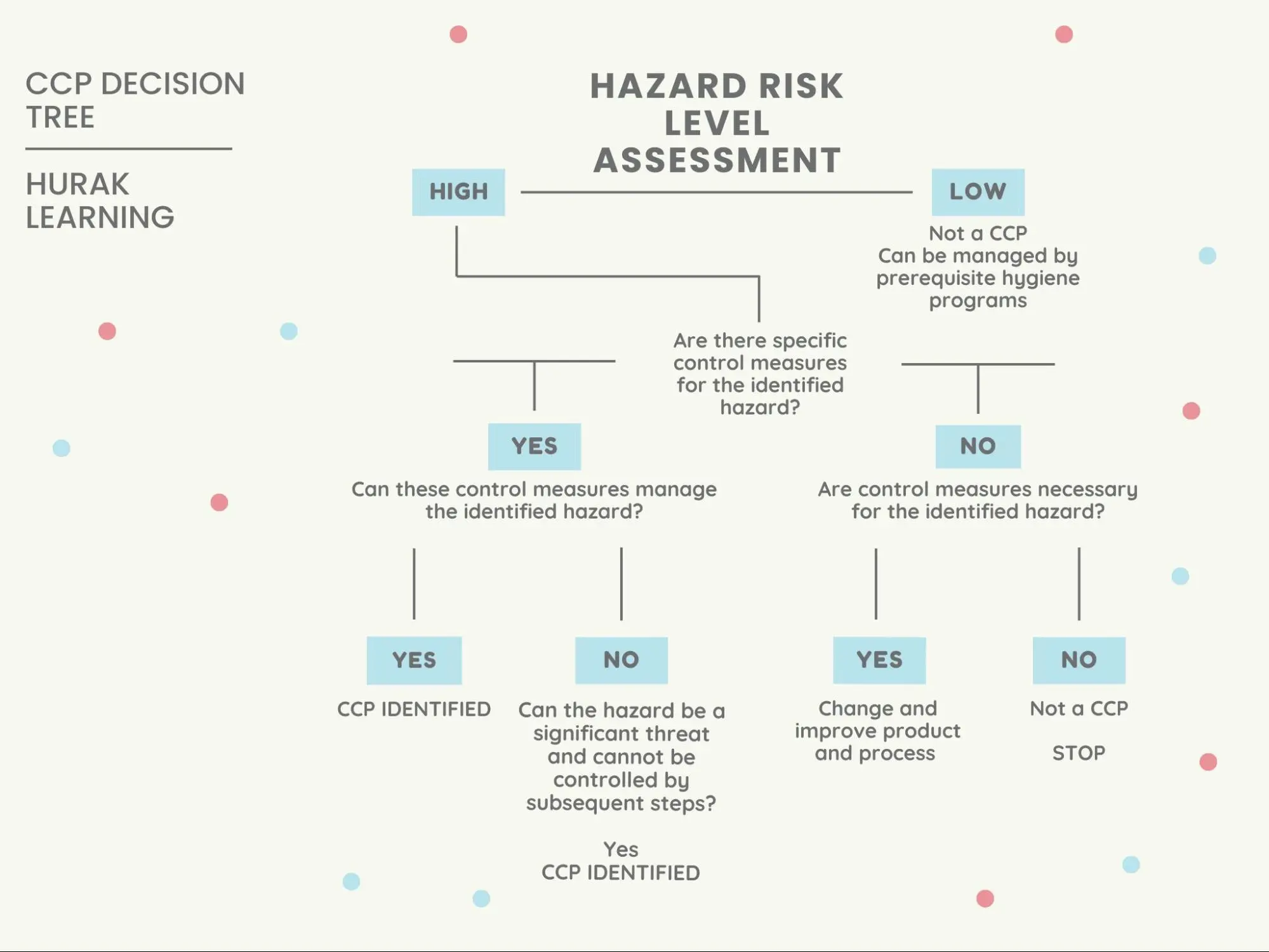 The HACCP System: Process and Principles - Hurak