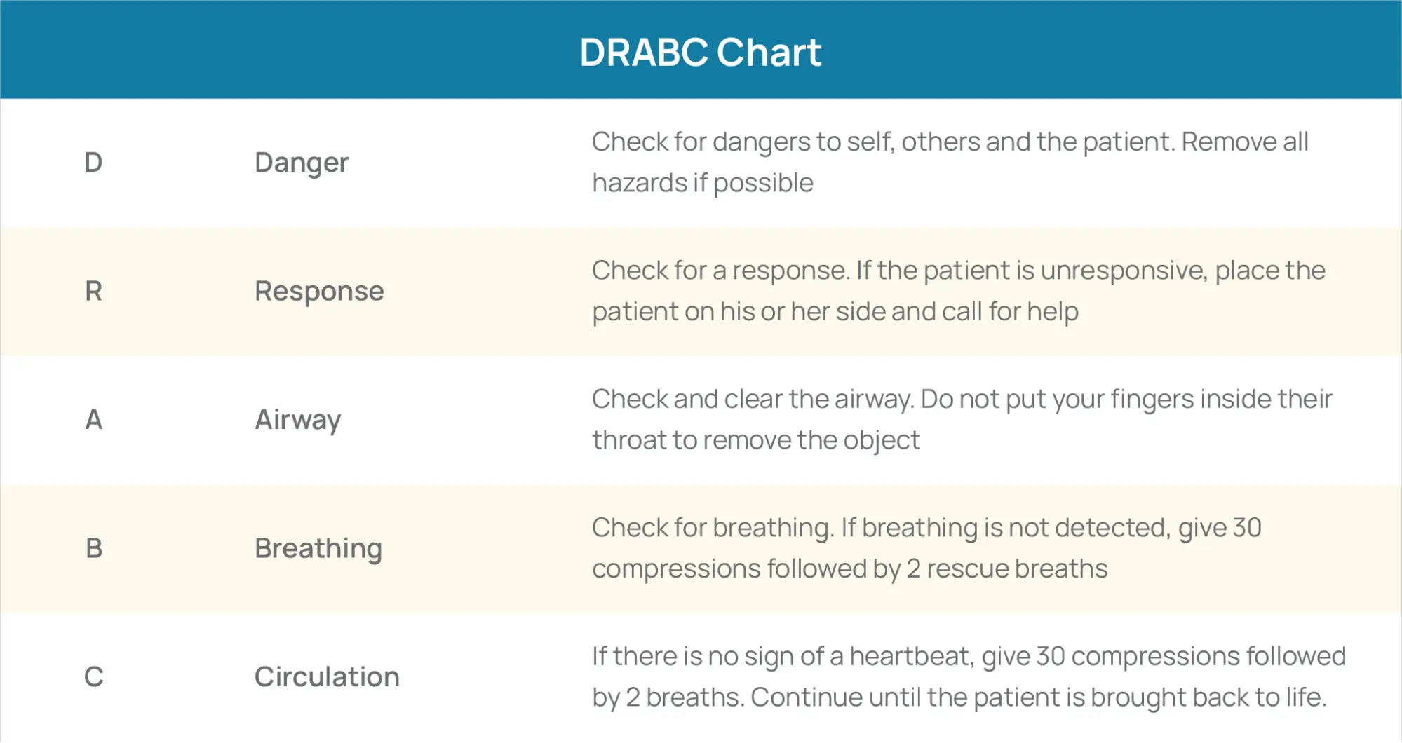 DRABC Chart