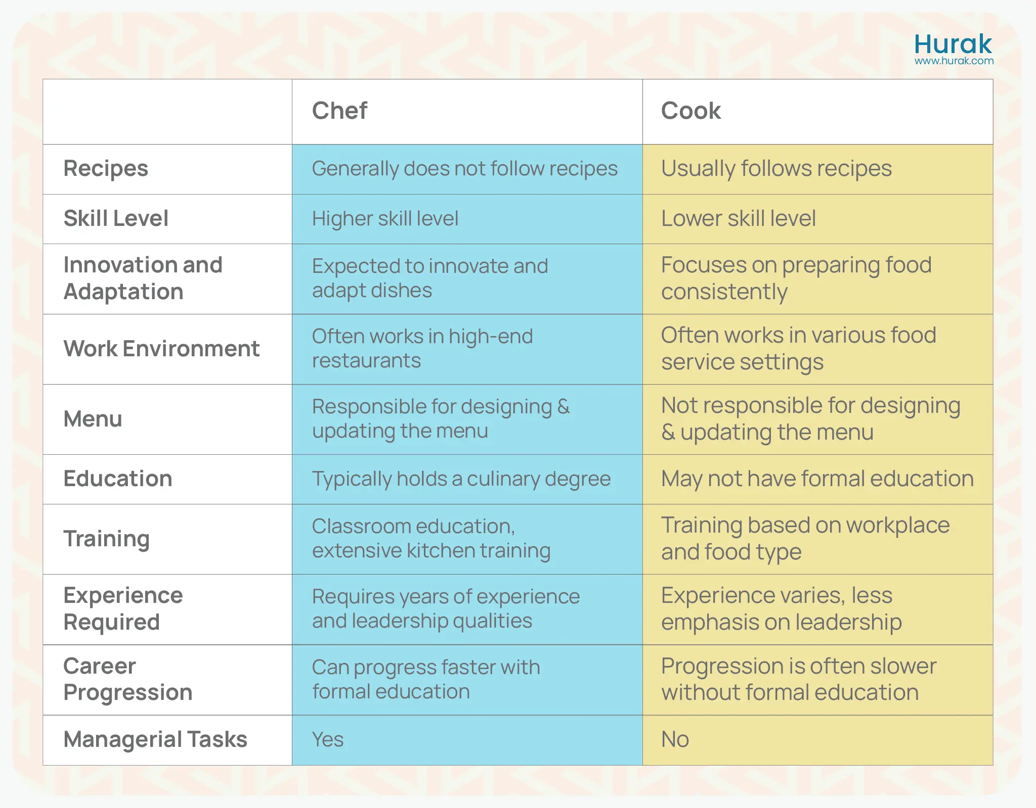 Difference Between Chef and Cook