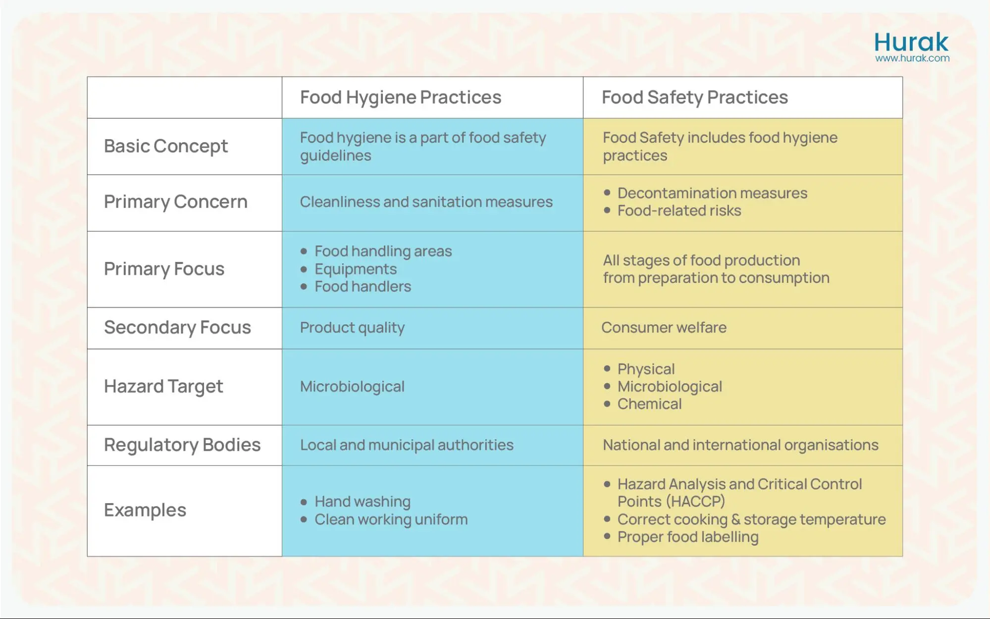 Difference between food safety and food hygiene