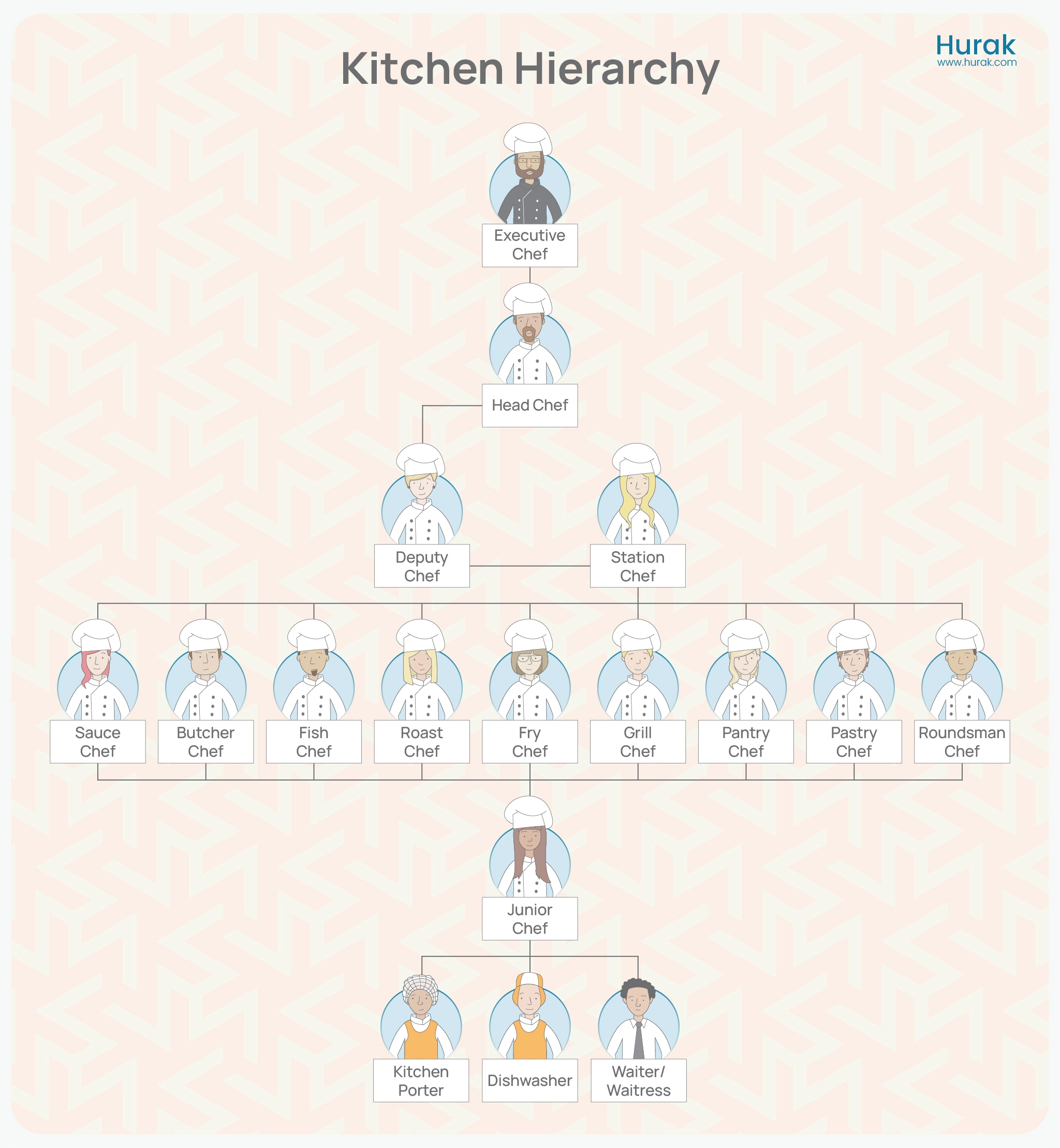 Kitchen Hierarchy