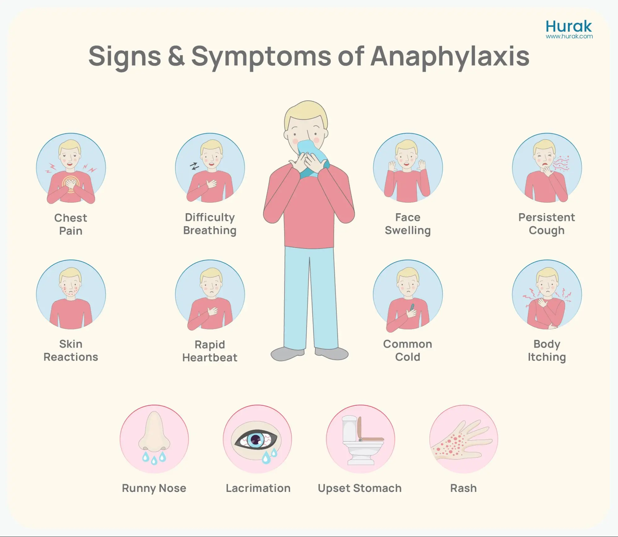 Signs and Symptoms of Anaphylaxis