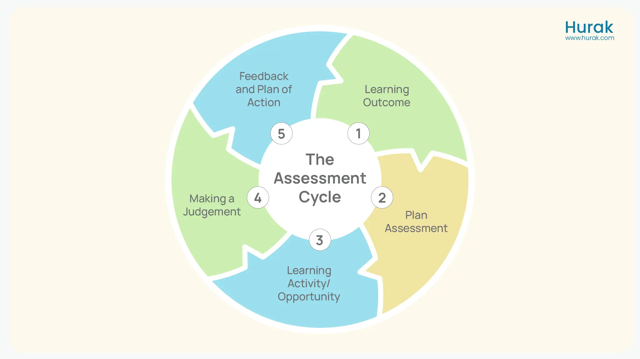 VASCR Assessment Cycle