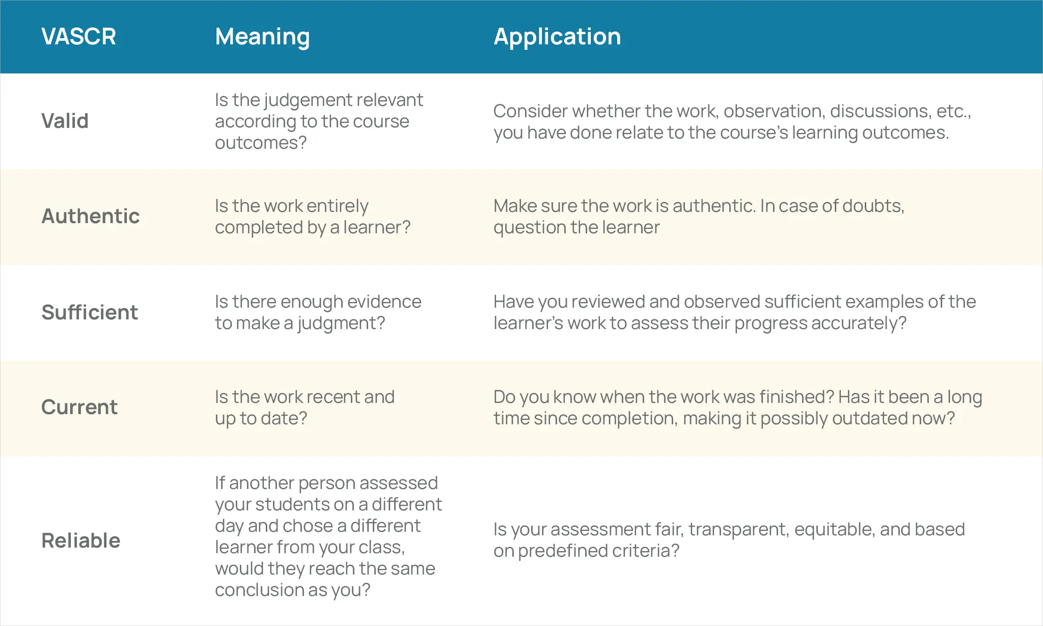 VASCR Principle of assessment