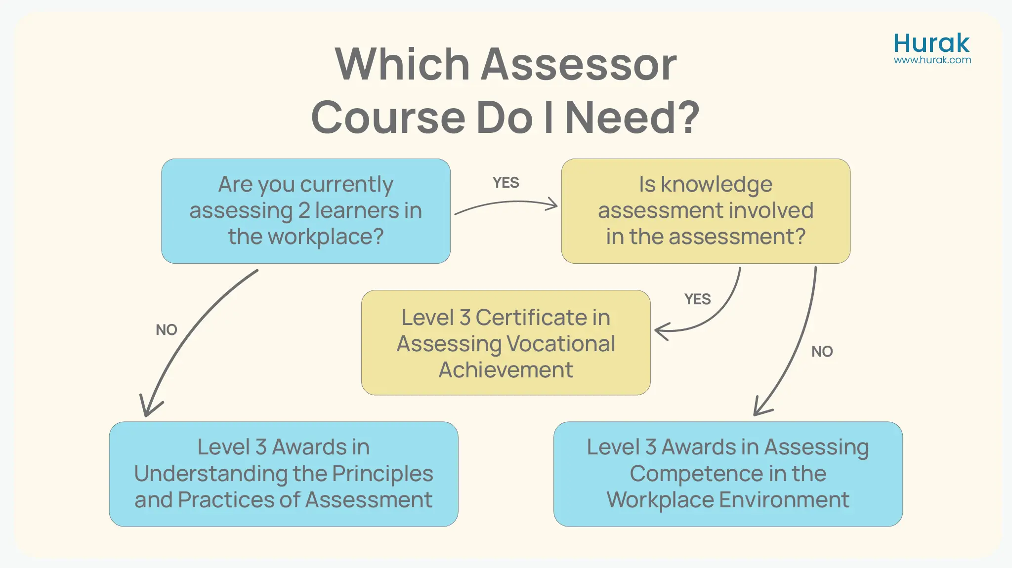 Which Assessor Course Do I Need