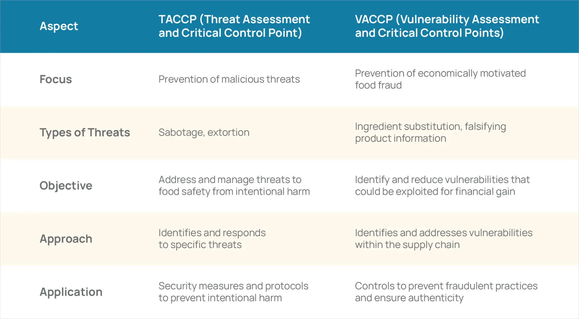 Difference between TACCP and VACCP