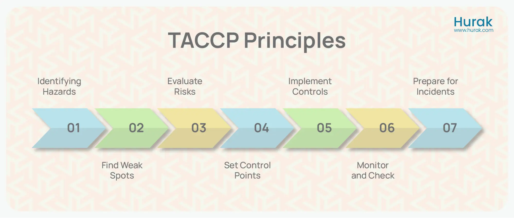 TACCP Principles