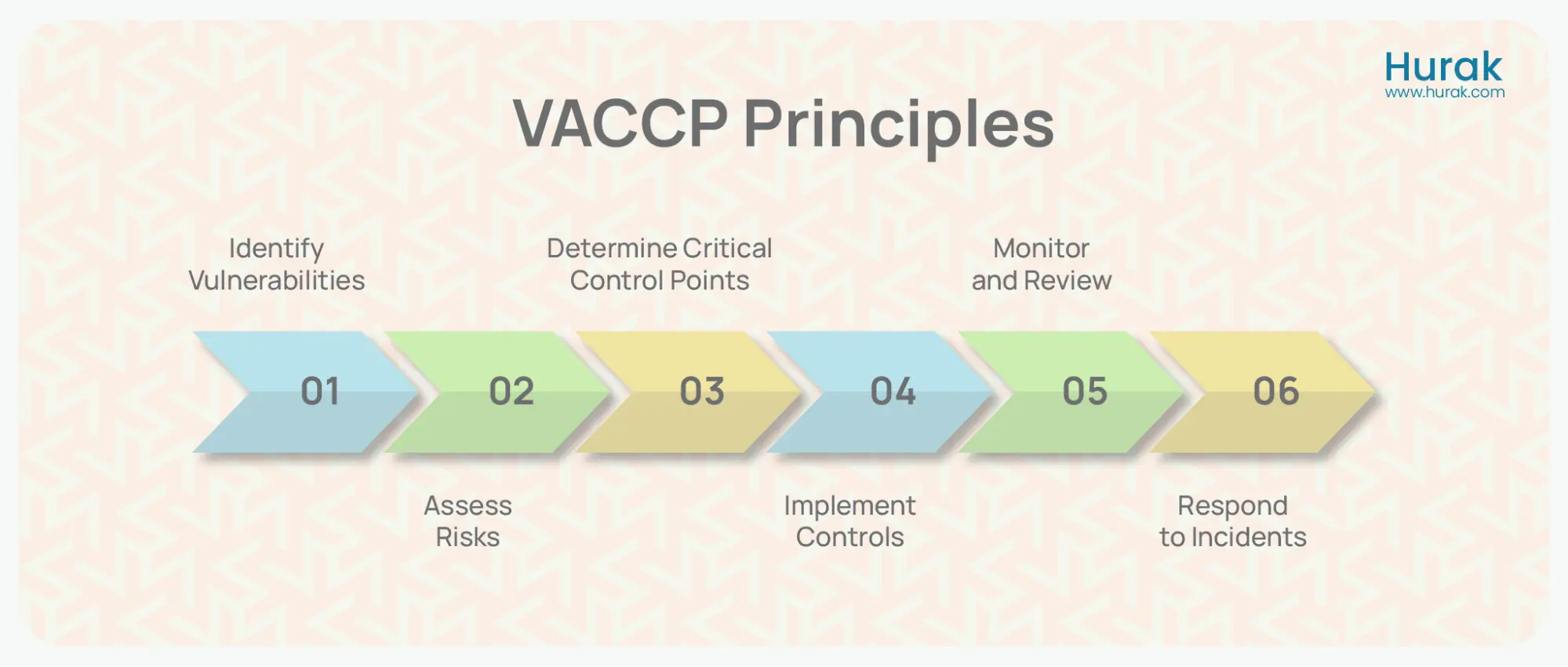 VACCP Principles