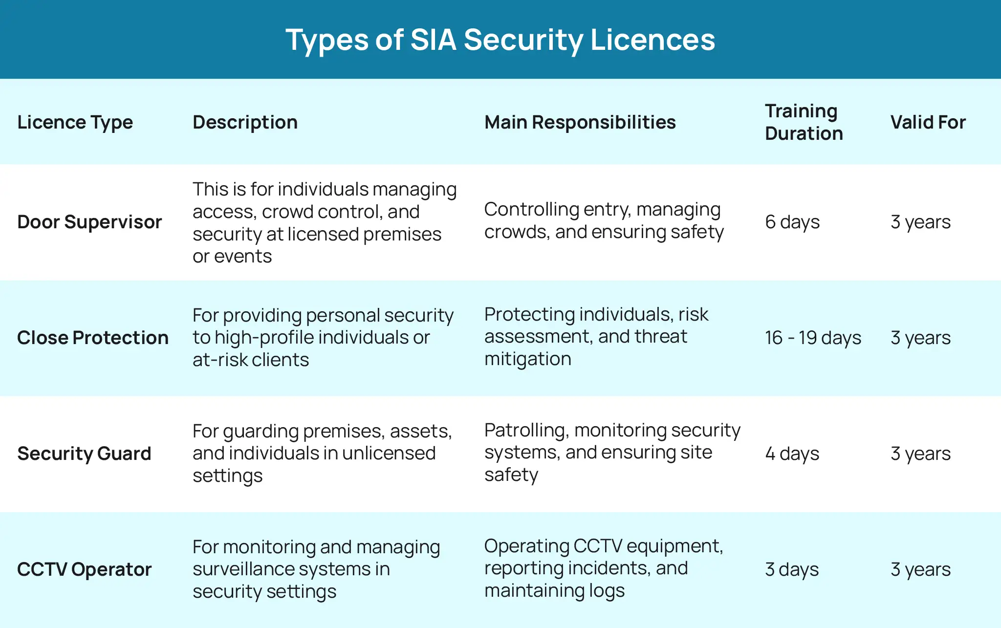 SIA Licence Types