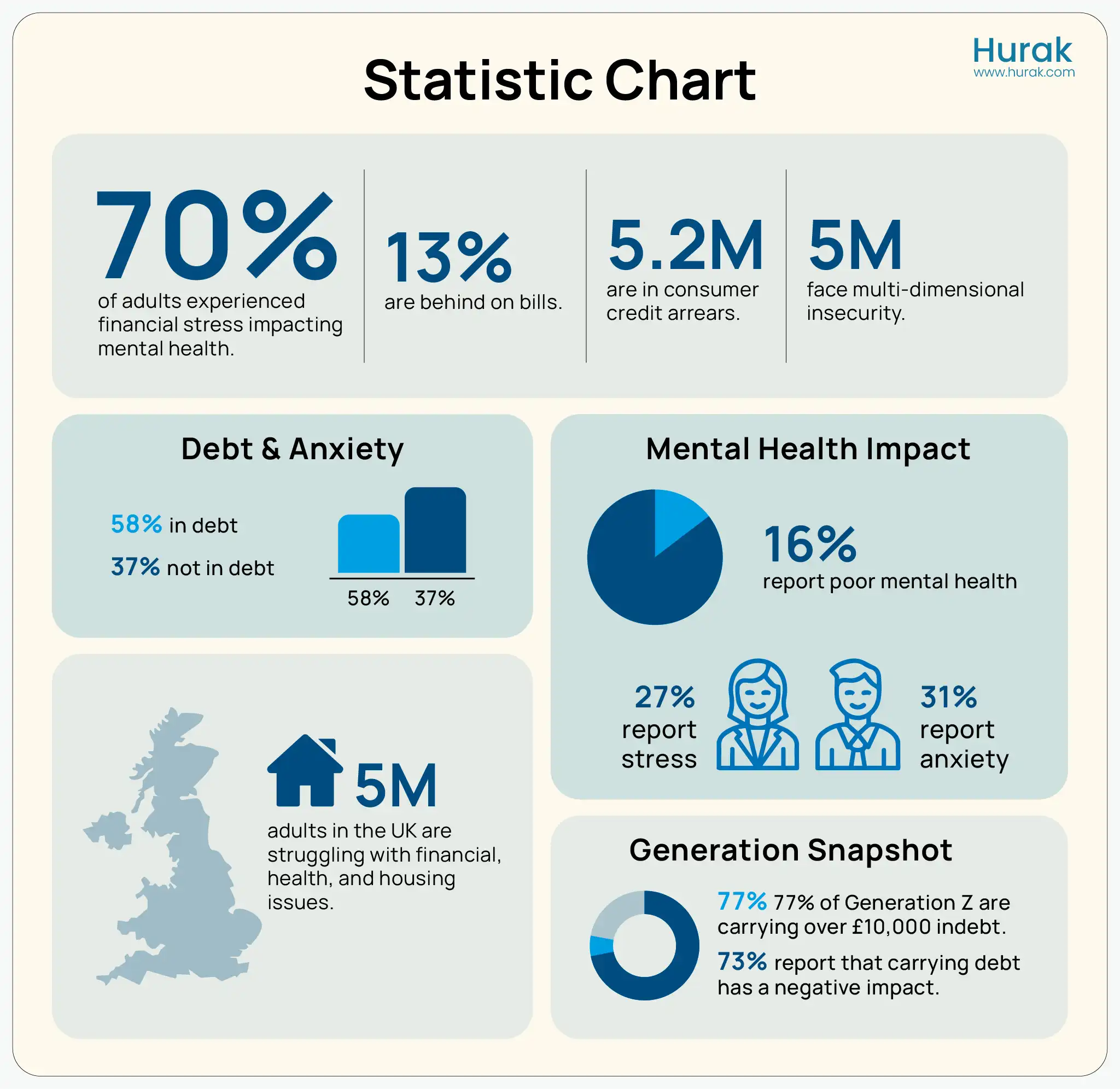 Infographic showing the statistical data of financial strain